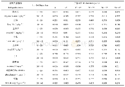 《表3 不同开垦年限土壤质量评价指标的隶属度值》