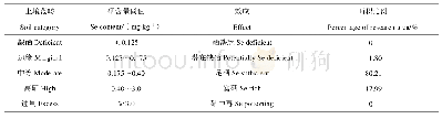 表2 丰城市土壤硒含量不同级别面积比例