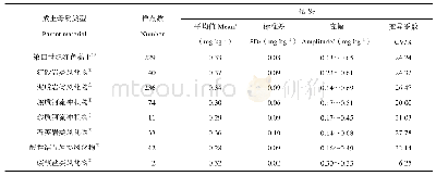 表6 不同成土母质类型土壤硒描述性统计特征