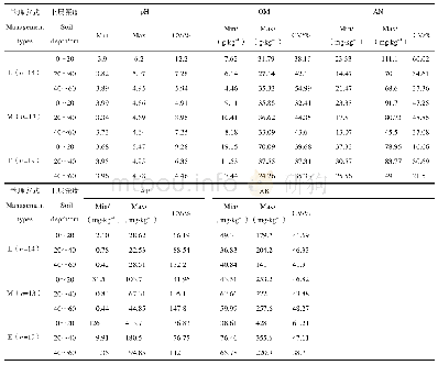 表2 土壤剖面理化性质统计特征