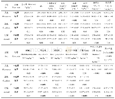 《表2 同种土壤类型下施肥对土壤理化性质、玉米地上部生物量和产量的影响（2016)》