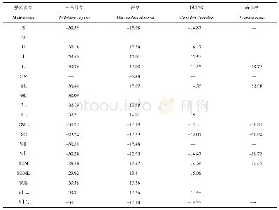 表2 四种植物叶片的δ13C值