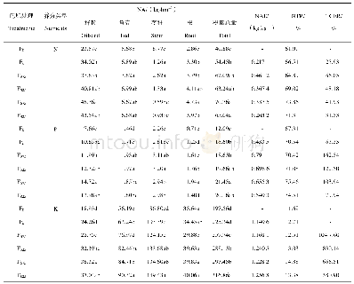 表5 缓释肥对油菜氮磷钾的养分积累及吸收利用率的影响