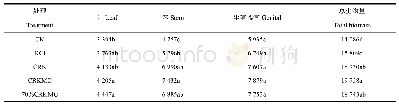 《表2 不同施钾处理棉花的生物量》