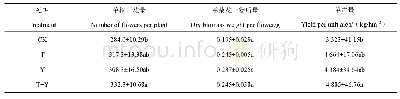 表2 不同硒处理的杭白菊产量