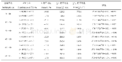 表2 不同深度土壤水稳定同位素低值区和高值区lc、∑E和∑TA的平均值以及相应的SWL