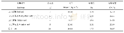 表2 不同土壤类型土壤有机碳密度