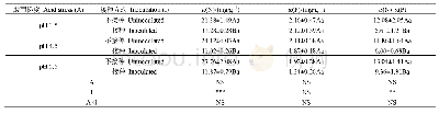 《表4 各处理下栾树幼苗叶片氮、磷含量及氮磷比率》