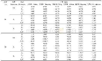 《表4 不同CO2浓度水平下水稻产量与叶绿素荧光参数的相关性》