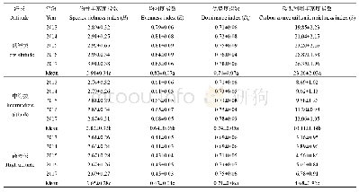 《表2 不同海拔落叶松土壤微生物群落多样性》