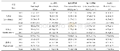 《表2 不同海拔山地草地地上与地下生物量》