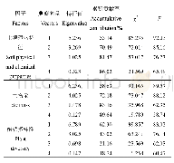 《表6 土壤理化特征与植被群落的典范相关分析》