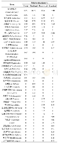 《表2 植被不同恢复阶段土壤真菌群落组成及相对丰度》