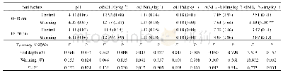 《表2 增温对土壤理化性质的影响》