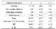 表3 基于双因素方差分析得到增温处理 (W) , 土层深度 (D) 以及交互作用 (W×D) 对微生物群落结构的影响 (F值)