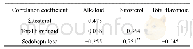 《表6 景天三七活性成分间的相关关系》