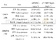 《表6 交通道路两侧绿化植物叶片脯氨酸和可溶性糖含量变化》