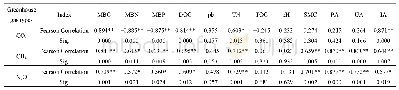 《表2 3种温室气体排放与主要土壤理化性质的相关性分析》