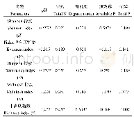 《表4 土壤微生物群落功能多样性指数与土壤化学指标的相关关系》