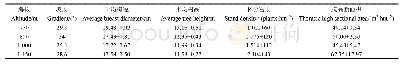 《表1 杉木试验林生长状况》