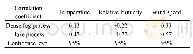 表1 2次过程（浓雾、灰霾）地面气象要素与能见度的相关系数及置信水平