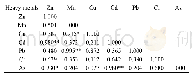 表4 马尾河表层沉积物中重金属元素含量的相关性分析