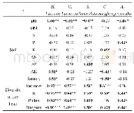 《表4 乔木层优势树种重要值与土壤性质及群落多样性指数的相关分析结果》