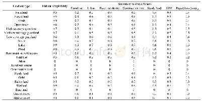 《表2 土地利用类型的生境适宜性及对不同威胁源的敏感度》