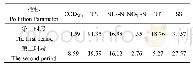 表2 系统进水各污染物平均质量浓度