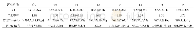 《表3 不同配比生物炭和腐殖酸对土壤理化性质的影响》