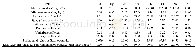 表1 草海流域土壤重金属含量统计