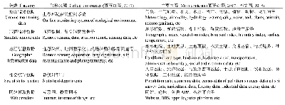 《表1 生态环境大数据采集来源及主要内容》