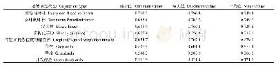 表2 1982—2012年全国生长季不同植被覆盖类型NDVI最大值、最小值和平均值