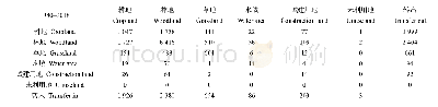 表1 1980—2018年湘西土地利用转移矩阵