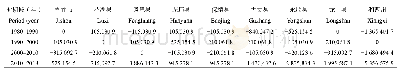 表2 1980—2018年湘西州各县区耕地生态系统服务价值空间变化情况（万元）