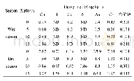 表7 不同掺烧比例下不同季节4种污泥掺烧比例下炉渣中重金属浸出质量分数