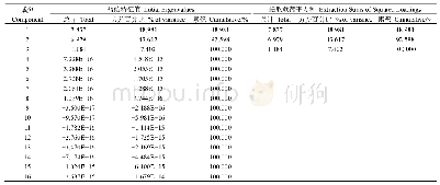 表5 主成分分析总方差分析表