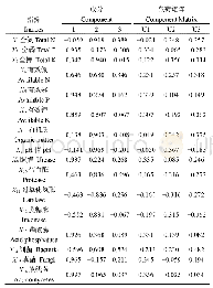 表6 成分矩阵：玉米/花生间作条件下土壤环境因子的相关性和主成分分析