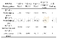 表7 种植模式综合评价表