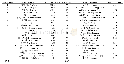 表3 板材家具A的原色板VOCs含量