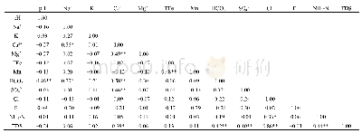 表2 广花盆地地下水化学指标相关矩阵