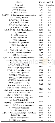 《表1 根系分泌物的鉴定（空白组）》