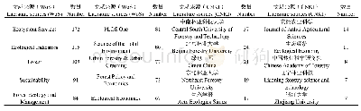 《表1 发文量前10位的文献来源（WoS和CNKI)》