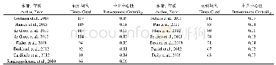 表2 高频共被引文献：近5年森林生态系统服务价值评估研究进展——基于CiteSpace文献计量学分析方法