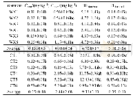 表2 香芋Cd含量（CX）及Cd的转移系数（TFX/Y)