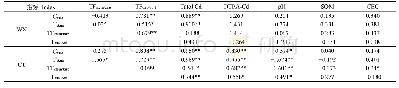 表3 香芋Cd含量与土壤Cd含量及主要理化性质的相关系数