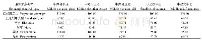 《表6 各影响因子中有显著差异的分层组合数的百分比》