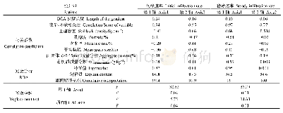 《表4 入渗速率与土壤因子冗余分析结果》