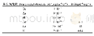表3 重金属元素暴露参考计量、致癌斜率因子