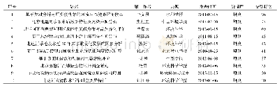 表2 2000—2019年北运河流域水环境研究被引频次前10论文